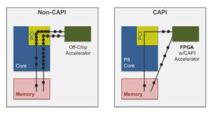 Über die CAPI-Schnittstelle (Coherent Accelerator Programming Interface) lassen sich Akzeleratoren unter Umgehung des Betriebssystems mit einem Datendurchsatz von 50 Gigabyte pro Sekunde ansprechen. Über die CAPI-Schnittstelle (Coherent Accelerator Programming Interface) lassen sich Akzeleratoren unter Umgehung des Betriebssystems mit einem Datendurchsatz von 50 Gigabyte pro Sekunde ansprechen.