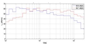 Grafik 2: Das Schallspektrum eines Musikstücks (blau) und eines EC-Ventilators der Baugröße 250 (rot) ist zwar ähnlich, werden aber dennoch sehr unterschiedlich wahrgenommen. Grafik 2: Das Schallspektrum eines Musikstücks (blau) und eines EC-Ventilators der Baugröße 250 (rot) ist zwar ähnlich, werden aber dennoch sehr unterschiedlich wahrgenommen.