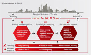 Die Human Centric AI“, genannt „Zinrai“ ist Fujitsus Äquivalent zu IBMs Watson, allerdings mit einer deutlich kürzeren Historie. Die Human Centric AI“, genannt „Zinrai“ ist Fujitsus Äquivalent zu IBMs Watson, allerdings mit einer deutlich kürzeren Historie.