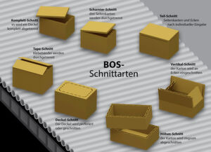 Von Komplett- über Scharnier- bis hin zum Deckelschnitt sind mit dem BOS alle möglichen Schnittarten realisierbar. Von Komplett- über Scharnier- bis hin zum Deckelschnitt sind mit dem BOS alle möglichen Schnittarten realisierbar.