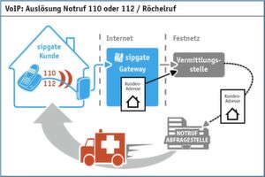 Bei einem Notruf fahren die Helfer an die registrierte Adresse der Teilnehmernummer. Bei einem Notruf fahren die Helfer an die registrierte Adresse der Teilnehmernummer.