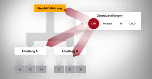 Machen Sie CRM in Ihrer Organisation sichtbar und rücken Sie die Funktion als Zentralabteilung in die Nähe von Management und Entscheidern. Machen Sie CRM in Ihrer Organisation sichtbar und rücken Sie die Funktion als Zentralabteilung in die Nähe von Management und Entscheidern.