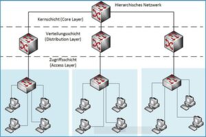 Das klassische, hierarchische Internetworking-Modell (Drei-Schichten-Modell) benennt für das Netzwerkdesign nur drei Bereiche – Kern-, Verteilungs- und Zugriffsschicht. Das klassische, hierarchische Internetworking-Modell (Drei-Schichten-Modell) benennt für das Netzwerkdesign nur drei Bereiche – Kern-, Verteilungs- und Zugriffsschicht.