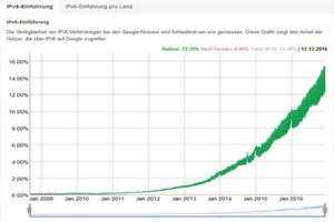 Google überprüft laufend, welcher Anteil der Nutzer weltweit auf die Webseite mittels IPv6-Verbindung zugreift. Ende 2016 waren es laut dieser Statistik über 12 Prozent. Google überprüft laufend, welcher Anteil der Nutzer weltweit auf die Webseite mittels IPv6-Verbindung zugreift. Ende 2016 waren es laut dieser Statistik über 12 Prozent.