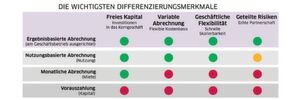 Eine nutzungsorientierte Abrechnung bietet deutlich mehr Vorteile als der Kauf oder das Leasing von Netzwerkausrüstung. Eine nutzungsorientierte Abrechnung bietet deutlich mehr Vorteile als der Kauf oder das Leasing von Netzwerkausrüstung.