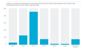 Veröffentlichung ICS-spezifischer Verwundbarkeiten nach Level aufgeschlüsselt (2013-2016, Verwundbarkeiten können mehr als ein Level betreffen). Veröffentlichung ICS-spezifischer Verwundbarkeiten nach Level aufgeschlüsselt (2013-2016, Verwundbarkeiten können mehr als ein Level betreffen).