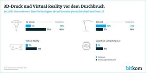 In der deutschen Wirtschaft stehen digitale Technologien wie 3D-Druck, Virtual Reality oder Cognitive Computing vor dem Durchbruch. In der deutschen Wirtschaft stehen digitale Technologien wie 3D-Druck, Virtual Reality oder Cognitive Computing vor dem Durchbruch.