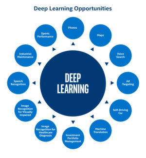 Intel sieht Anwendungsmöglichkeiten von Deep Learning in mindestens zwölf Feldern von Wirtschaft, Medizin und Forschung. Intel sieht Anwendungsmöglichkeiten von Deep Learning in mindestens zwölf Feldern von Wirtschaft, Medizin und Forschung.