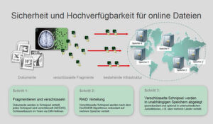 DocRAID kombiniert mehrere Verfahren für Ihre Datensicherheit: Fragmentieren, Verschlüsseln und redundante Verteilung. DocRAID kombiniert mehrere Verfahren für Ihre Datensicherheit: Fragmentieren, Verschlüsseln und redundante Verteilung.