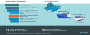 Abbildung 5: Docker Inc. singt Lob der eigenen Orchestrierungslösung „Docker Swarm“ . Doch die meisten greifen zu Kubernetes. Abbildung 5: Docker Inc. singt Lob der eigenen Orchestrierungslösung „Docker Swarm“ . Doch die meisten greifen zu Kubernetes.