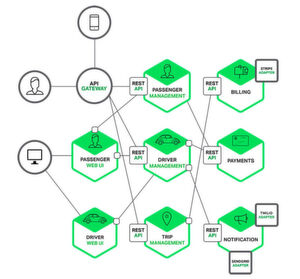 Abbildung 2: In einer Microservices-Architektur (MSA) sind die einzelnen Funktionsbereiche der Anwendung als eigenständige Dienste implementiert (im Beispiel unter Verwendung von RESTful-APIs); die Portabilität der Dienste ist dank Container-Technik gewährleistet Abbildung 2: In einer Microservices-Architektur (MSA) sind die einzelnen Funktionsbereiche der Anwendung als eigenständige Dienste implementiert (im Beispiel unter Verwendung von RESTful-APIs); die Portabilität der Dienste ist dank Container-Technik gewährleistet