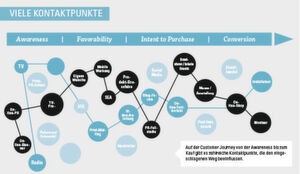 Die Customer Journey – metaphorische Reise eines potenziellen Kunden vom ersten Impuls, Bedürfnis oder Berühungspuinkt mit einer Marke bis hin zum Kauf. Die Customer Journey – metaphorische Reise eines potenziellen Kunden vom ersten Impuls, Bedürfnis oder Berühungspuinkt mit einer Marke bis hin zum Kauf.