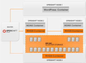 Die Abbildung zeigt in Container verpackte Apps im Kurbernetes Cluster der Openshift-Cloud. Die Abbildung zeigt in Container verpackte Apps im Kurbernetes Cluster der Openshift-Cloud.