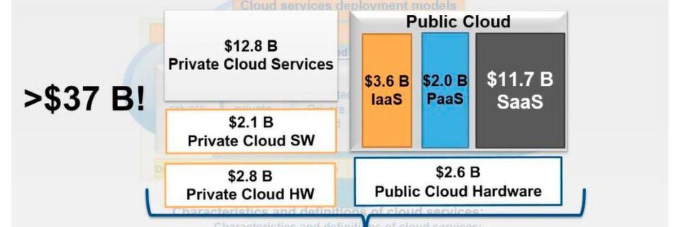 Auf 37 Milliarden Dollar und damit um 27 Prozent sind in Westeuropa laut IDC 2016 die Investitionen in Cloud-Technologie und –Services gestiegen. Auf 37 Milliarden Dollar und damit um 27 Prozent sind in Westeuropa laut IDC 2016 die Investitionen in Cloud-Technologie und –Services gestiegen.