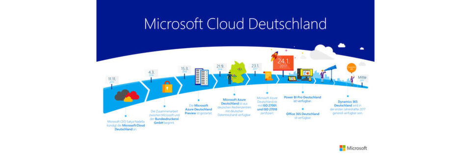 So sieht die Roadmap für die Microsoft Cloud Deutschland aus. So sieht die Roadmap für die Microsoft Cloud Deutschland aus.