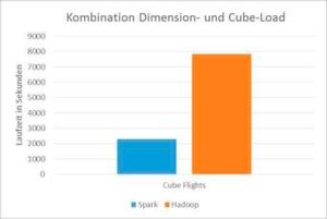 Getestet haben wir auch eine Kombination von Dimension- und Cube-Load sowie das Schreiben in eine Datei. Dabei wurden zunächst alle einzelnen Dimensionen nacheinander geladen. Sobald dies abgeschlossen ist, folgt der Load des Würfels. Wie die Abbildung zeigt, konnte der zeitaufwendigste Job bei unseren Messungen von über zwei Stunden Laufzeit auf 38 Minuten verkürzt werden. Das bedeutet eine Verkürzung der Laufzeit um etwa 344 Prozent. Getestet haben wir auch eine Kombination von Dimension- und Cube-Load sowie das Schreiben in eine Datei. Dabei wurden zunächst alle einzelnen Dimensionen nacheinander geladen. Sobald dies abgeschlossen ist, folgt der Load des Würfels. Wie die Abbildung zeigt, konnte der zeitaufwendigste Job bei unseren Messungen von über zwei Stunden Laufzeit auf 38 Minuten verkürzt werden. Das bedeutet eine Verkürzung der Laufzeit um etwa 344 Prozent.