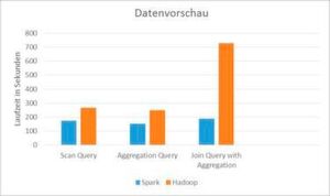 Bei dieser realistischeren Anfrage zeigt sich ein deutlicher Unterschied zwischen Hive on Spark und Hadoop MapReduce: Die Performanz ist um fast 400 Prozent höher als bei der Default-Einstellung von Hadoop MapReduce! Mit Hive on Spark lassen sich Datenanalysen also wesentlich schneller durchführen. Bei dieser realistischeren Anfrage zeigt sich ein deutlicher Unterschied zwischen Hive on Spark und Hadoop MapReduce: Die Performanz ist um fast 400 Prozent höher als bei der Default-Einstellung von Hadoop MapReduce! Mit Hive on Spark lassen sich Datenanalysen also wesentlich schneller durchführen.