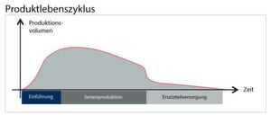 Strategisches Obsoleszenz-Management betrachtet den gesamten Lebenszyklus eines Produktes und sichert die Verfügbarkeit relevanter Komponenten Strategisches Obsoleszenz-Management betrachtet den gesamten Lebenszyklus eines Produktes und sichert die Verfügbarkeit relevanter Komponenten