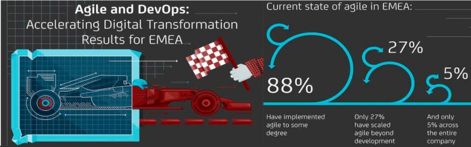 Agile Methoden und DevOps beschleunigen die digitale Transformation, so die Befragten einer CA-Studie. Agile Methoden und DevOps beschleunigen die digitale Transformation, so die Befragten einer CA-Studie.