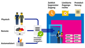 Die Cloud Control Center gewähren nur eine begrenzte Zeit Zugang zur Microsoft Cloud Deutschland. Zudem werden nur minimale Zugangsrechte für genau definierte Aufgaben vergeben. Die Cloud Control Center gewähren nur eine begrenzte Zeit Zugang zur Microsoft Cloud Deutschland. Zudem werden nur minimale Zugangsrechte für genau definierte Aufgaben vergeben.