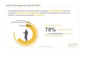 Laut Studie ergeben sich aus dem Fachkräftemangel vor allem auch negative Folgen für Beschäftigte: 78 Prozent aller Mitarbeiter klagen über Überstunden. Laut Studie ergeben sich aus dem Fachkräftemangel vor allem auch negative Folgen für Beschäftigte: 78 Prozent aller Mitarbeiter klagen über Überstunden.