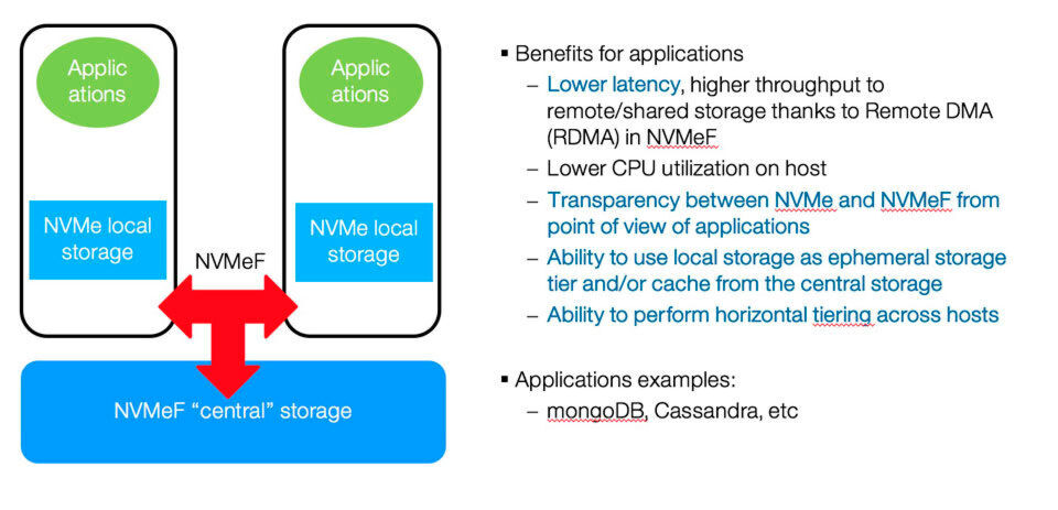 NVMe bietet eine Reihe von Vorteilen. Das Schaubild zeigt, wie sich lokaler NVMe-basierter Speicher zu einer NVMe/F Fabric vereinigen lässt. NVMe bietet eine Reihe von Vorteilen. Das Schaubild zeigt, wie sich lokaler NVMe-basierter Speicher zu einer NVMe/F Fabric vereinigen lässt.