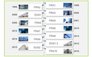 Wenn man die Expansion von Interxion in Deutschland betrachtet, dann fällt auf, dass seit 2014 in etwa so viel Kapazität entstanden ist wie in den Jahren von 1999 bis 2014. Wenn man die Expansion von Interxion in Deutschland betrachtet, dann fällt auf, dass seit 2014 in etwa so viel Kapazität entstanden ist wie in den Jahren von 1999 bis 2014.