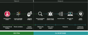 Die Integration des Automatisiereten Bedrohungs-Managments von Vectra Networks und Cb Response von Carbon Black erhöht die Reichweite der Security-Tools. Die Integration des Automatisiereten Bedrohungs-Managments von Vectra Networks und Cb Response von Carbon Black erhöht die Reichweite der Security-Tools.
