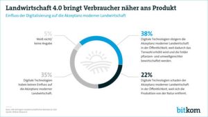 Die Meinungen sind geteilt: 38 Prozent der Befragten sind der Meinung, dass digitale Technologien die Akzeptanz steigern – 22 Prozent sind der Meinung, dass sie eher schadet. Die Meinungen sind geteilt: 38 Prozent der Befragten sind der Meinung, dass digitale Technologien die Akzeptanz steigern – 22 Prozent sind der Meinung, dass sie eher schadet.