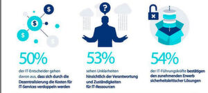 Die wichtigsten Herausforderungen der Dezentralisierung/Schatten-IT: Sicherheit, unklare Zuständigkeiten und hohe Kosten Die wichtigsten Herausforderungen der Dezentralisierung/Schatten-IT: Sicherheit, unklare Zuständigkeiten und hohe Kosten