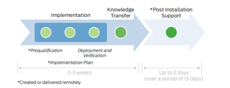 Contrail Jumpstart Services gehören zum Juniper-Portfolio: Die Dienstleistungen bestehen aus drei Hauptphasen: Implementierung, Know-how-Transfer und Support nach der Installation. Contrail Jumpstart Services gehören zum Juniper-Portfolio: Die Dienstleistungen bestehen aus drei Hauptphasen: Implementierung, Know-how-Transfer und Support nach der Installation.