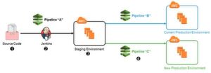 In AWS lassen sich eine Reihe von Blue-/Green-Deployment-Strategien umsetzen, wobei auch Jenskins-Pipeline-Definitionen zu Einsatz kommen können. In AWS lassen sich eine Reihe von Blue-/Green-Deployment-Strategien umsetzen, wobei auch Jenskins-Pipeline-Definitionen zu Einsatz kommen können.