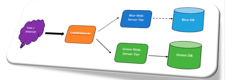Blue-/Green-Deployments bilden die strategische Grundlage von Continous Delivery. Blue-/Green-Deployments bilden die strategische Grundlage von Continous Delivery.