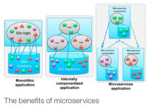 Microservices vereinfachn Lifecycle-Managament und Skalierung komplexer Multitier-Anwendungen. Microservices vereinfachn Lifecycle-Managament und Skalierung komplexer Multitier-Anwendungen.