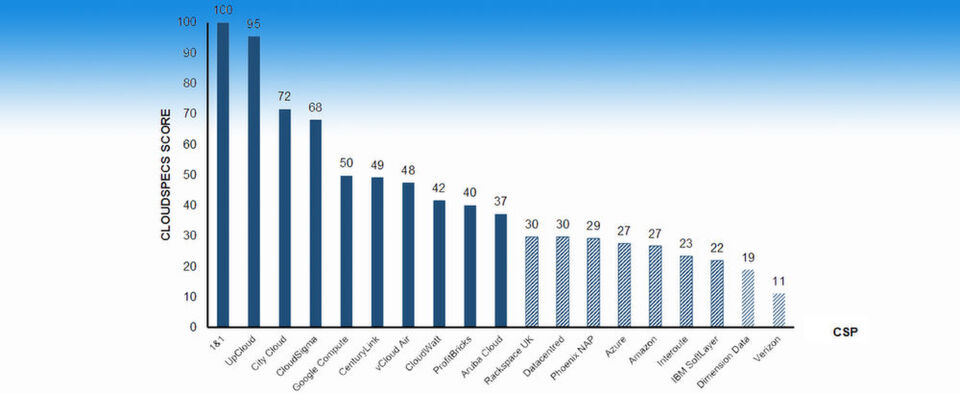 Generelle Übersicht des Anbieter-Vergleichs: „2016 Top 10 Cloud Vendor Benchmark Europe Report,Price-Performance Analysis of the Top 10 Public IaaS Vendors” von Cloud Spectator - Der Benchmark stellt Unterschiede von bis zu 340 Prozent im IaaS-Angebot fest. Generelle Übersicht des Anbieter-Vergleichs: „2016 Top 10 Cloud Vendor Benchmark Europe Report,Price-Performance Analysis of the Top 10 Public IaaS Vendors” von Cloud Spectator - Der Benchmark stellt Unterschiede von bis zu 340 Prozent im IaaS-Angebot fest.