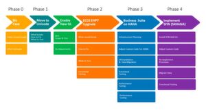 Die Aktualisierung der Enhancement Packages (EHP) spielt bei der Migration auf S/4HANA eine tragende Rolle. Die Aktualisierung der Enhancement Packages (EHP) spielt bei der Migration auf S/4HANA eine tragende Rolle.
