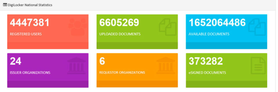 Im Projekt DigiLocker der indischen Regierung sind bereits über über 1,6 Milliarden Dokumente erfasst. Nach Angaben von ownCloud ist eine Installation in dieser Größenordnung bislang weltweit einmalig. Im Projekt DigiLocker der indischen Regierung sind bereits über über 1,6 Milliarden Dokumente erfasst. Nach Angaben von ownCloud ist eine Installation in dieser Größenordnung bislang weltweit einmalig.
