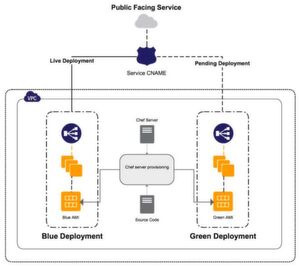 Blue-Green-Switching in AWS mittels CNAME-Record-Changing, hier kombiniert mit Chef-basirtem Konfigurationsmanagement via AWS OpsWorks. Blue-Green-Switching in AWS mittels CNAME-Record-Changing, hier kombiniert mit Chef-basirtem Konfigurationsmanagement via AWS OpsWorks.