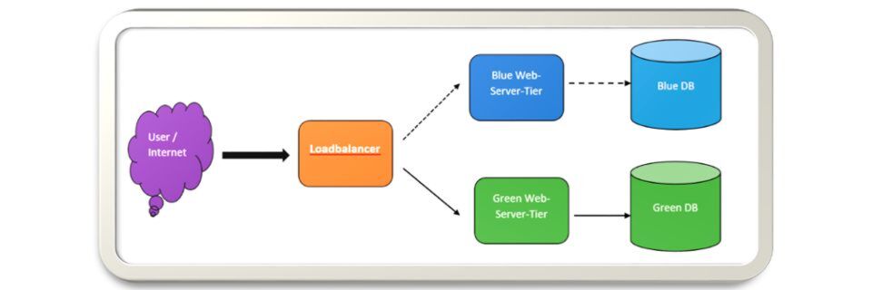 Blue-/Green-Deployments lassen sich in AWS mit verschiedenen Modellen und Szenarien umsetzen. Blue-/Green-Deployments lassen sich in AWS mit verschiedenen Modellen und Szenarien umsetzen.
