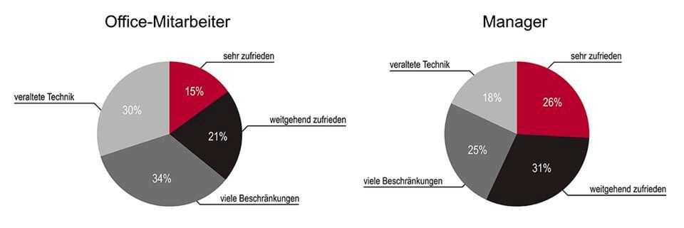 Viele von MSG Services befragte Büroangestellte und Business-Manager sind mit der technischen Ausgestaltung ihres IT-Arbeitsplatz nicht zufrieden. Viele von MSG Services befragte Büroangestellte und Business-Manager sind mit der technischen Ausgestaltung ihres IT-Arbeitsplatz nicht zufrieden.
