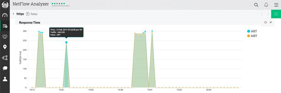 Mit NetFlow Analyzer 12.2 lassen sich Netzwerkreaktionszeiten (NRT) und Applikationsreaktionszeiten (ART) in Relation setzen. Mit NetFlow Analyzer 12.2 lassen sich Netzwerkreaktionszeiten (NRT) und Applikationsreaktionszeiten (ART) in Relation setzen.