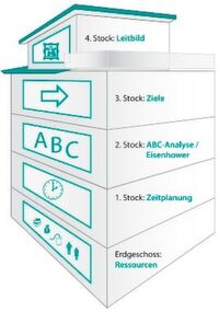 Im Zeitmanagementhaus findet sich in fünf Stockwerken eine klare Struktur, um als Verkäufer seine Zeit bestmöglich zu nutzen. Im Zeitmanagementhaus findet sich in fünf Stockwerken eine klare Struktur, um als Verkäufer seine Zeit bestmöglich zu nutzen.