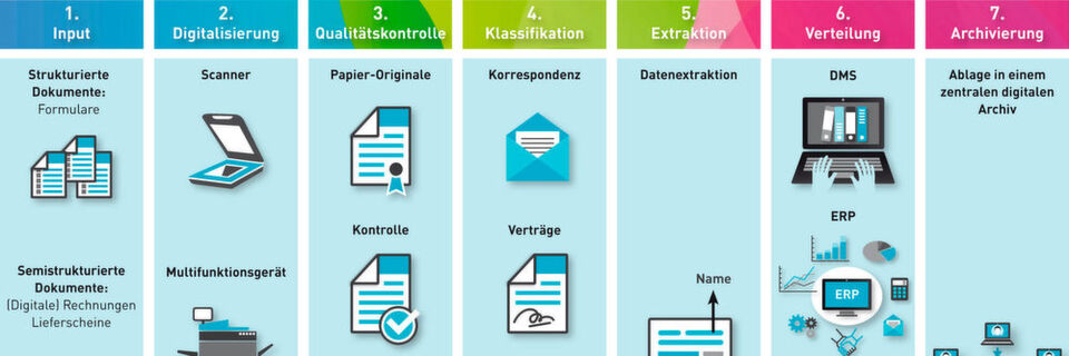 Überblick Input Management Überblick Input Management