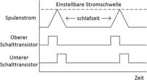 Bild 2: Die Regelschleife des ADP2360. Zu sehen ist das Verhalten des Spulenstroms bei den entsprechenden Schalterzuständen. Bild 2: Die Regelschleife des ADP2360. Zu sehen ist das Verhalten des Spulenstroms bei den entsprechenden Schalterzuständen.