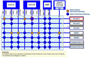 Bild 12: Bus-Matrix – Crossbar Switch XBAR. Bild 12: Bus-Matrix – Crossbar Switch XBAR.