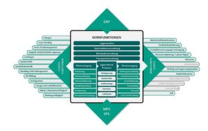 Die „WMS-Raute“ bildet die Funktionalitäten eines WMS und die Einbettung in die Softwareumgebung ab. Die Abbildung ist aus der VDI-Richtline 2601 entnommen, die in Zusammenarbeit mit dem Fraunhofer-IML entstanden ist. Die „WMS-Raute“ bildet die Funktionalitäten eines WMS und die Einbettung in die Softwareumgebung ab. Die Abbildung ist aus der VDI-Richtline 2601 entnommen, die in Zusammenarbeit mit dem Fraunhofer-IML entstanden ist.