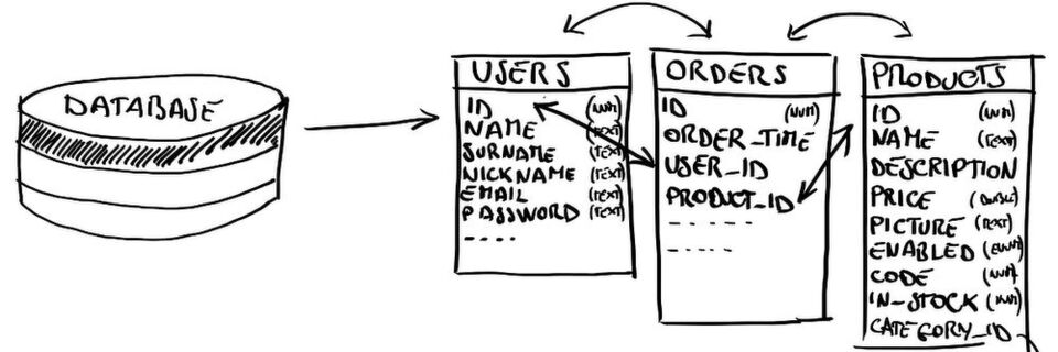 Die meisten der existierenden Datenbanksysteme verfügen über SQL-Schnittstellen. Die meisten der existierenden Datenbanksysteme verfügen über SQL-Schnittstellen.