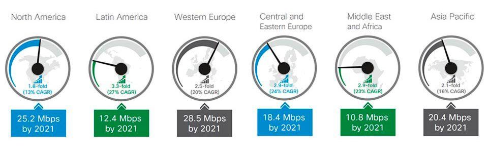 Die durchschnittliche Geschwindigkeit der Mobilnetze wird bis 2021 von 6,8 auf 20,4 MBit/s steigen. Die durchschnittliche Geschwindigkeit der Mobilnetze wird bis 2021 von 6,8 auf 20,4 MBit/s steigen.