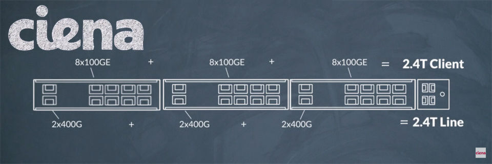 Pro Modul liefert Waveserver Ai zweimal 400 Gbit/s Line-Kapazität und achtmal 100 Gbit/s für Clients. Pro Modul liefert Waveserver Ai zweimal 400 Gbit/s Line-Kapazität und achtmal 100 Gbit/s für Clients.