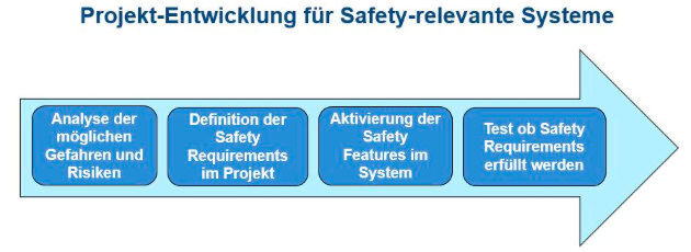 Bild 7: Arbeitsschritte in der Projektentwicklung für Safety-relevante Systeme Bild 7: Arbeitsschritte in der Projektentwicklung für Safety-relevante Systeme